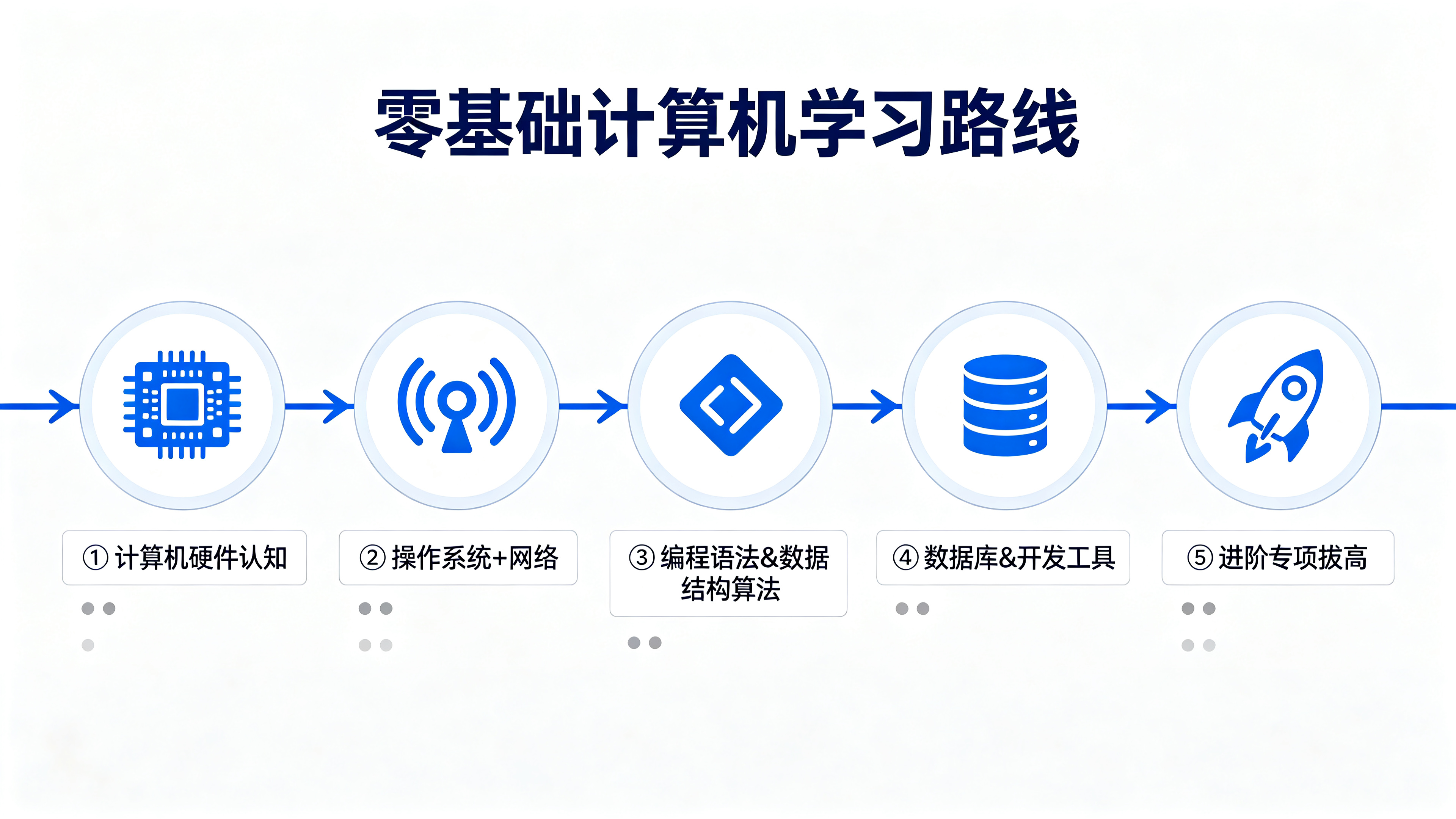 超详细计算机基础知识完整学习路线（零基础全覆盖）.jpg
