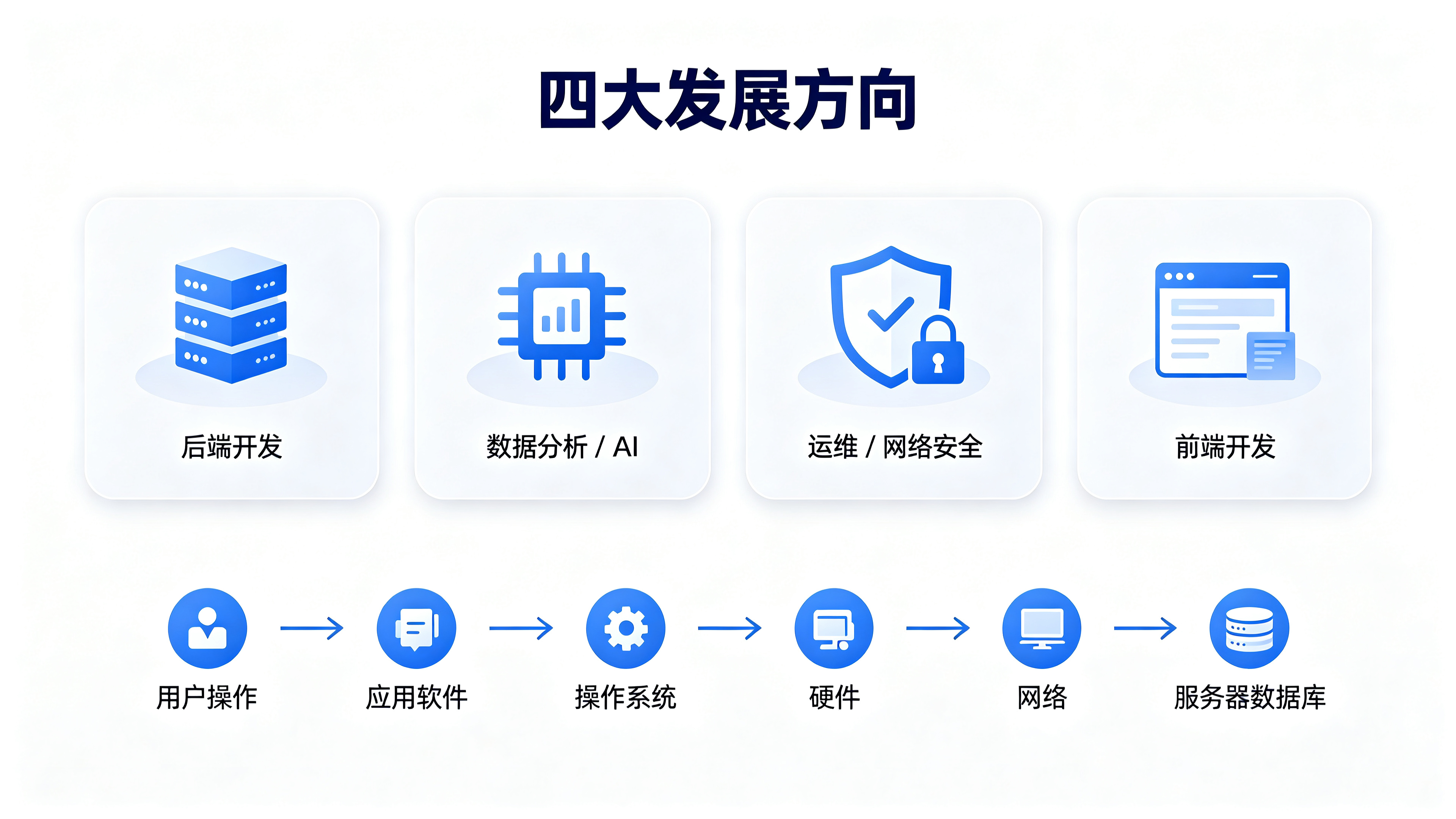 进阶拔高+体系梳理（持续学习，能力升级）.jpg